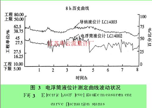 圖 3　電浮筒液位計(jì)測(cè)定曲線波動(dòng)狀況